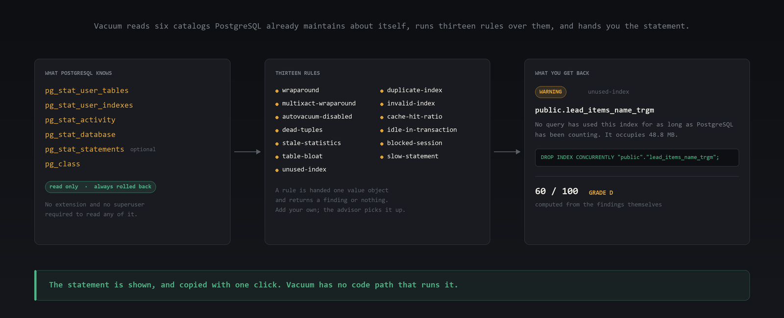 How Vacuum works: six catalogs PostgreSQL maintains, thirteen rules, and a finding carrying the statement that fixes it