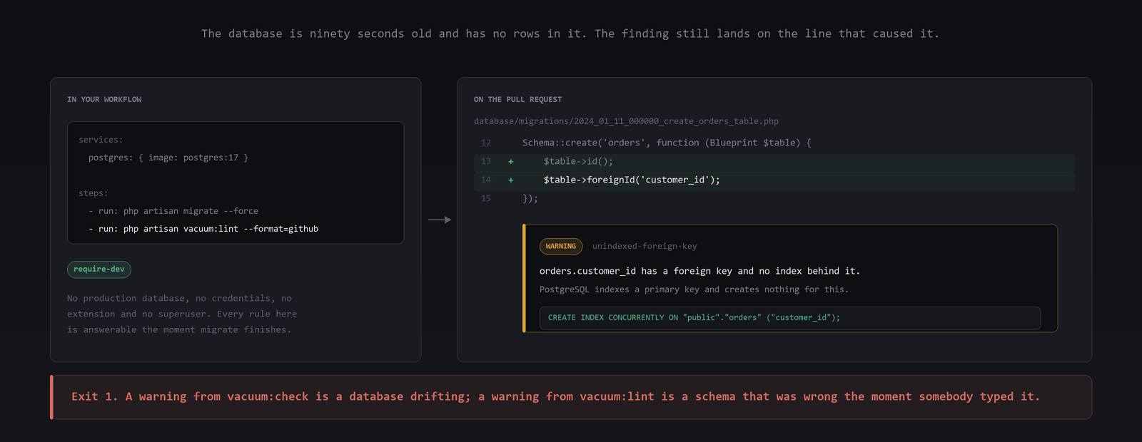 vacuum:lint in a pipeline: the workflow step on the left, and the finding as an annotation on the pull request diff on the right