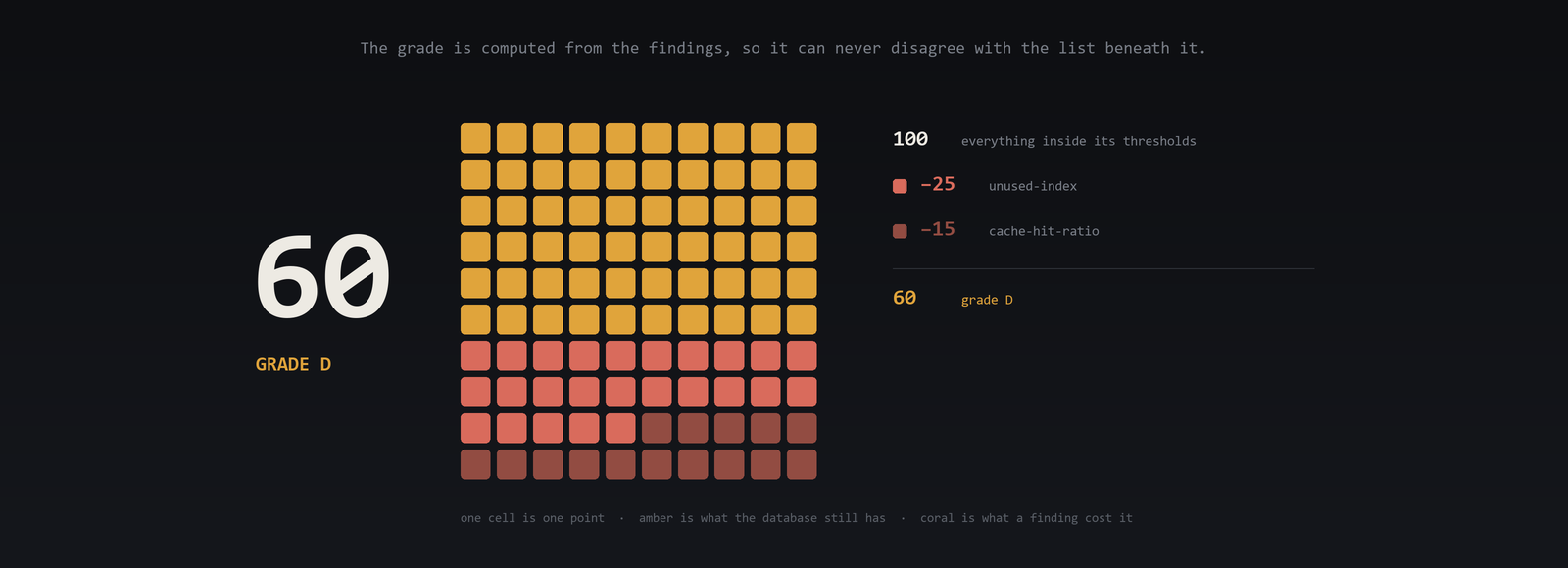 The score: 100, minus 25 for unused-index and 15 for cache-hit-ratio, leaves 60 and a grade of D