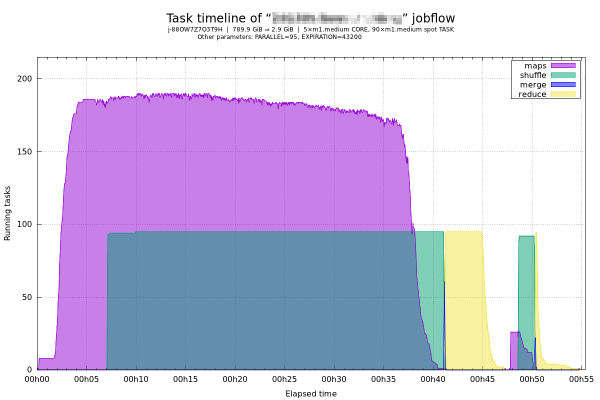 Task timeline of a completed jobflow