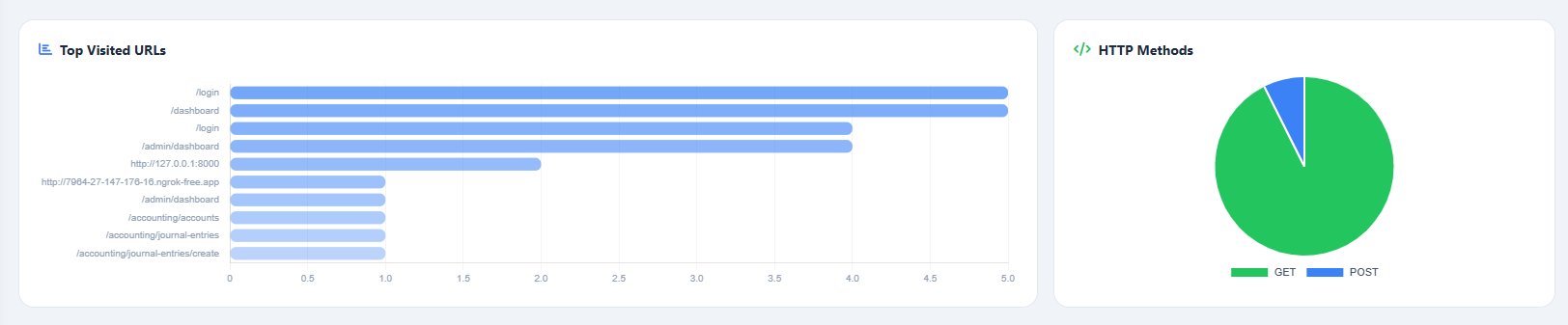 Top URLs and HTTP Methods