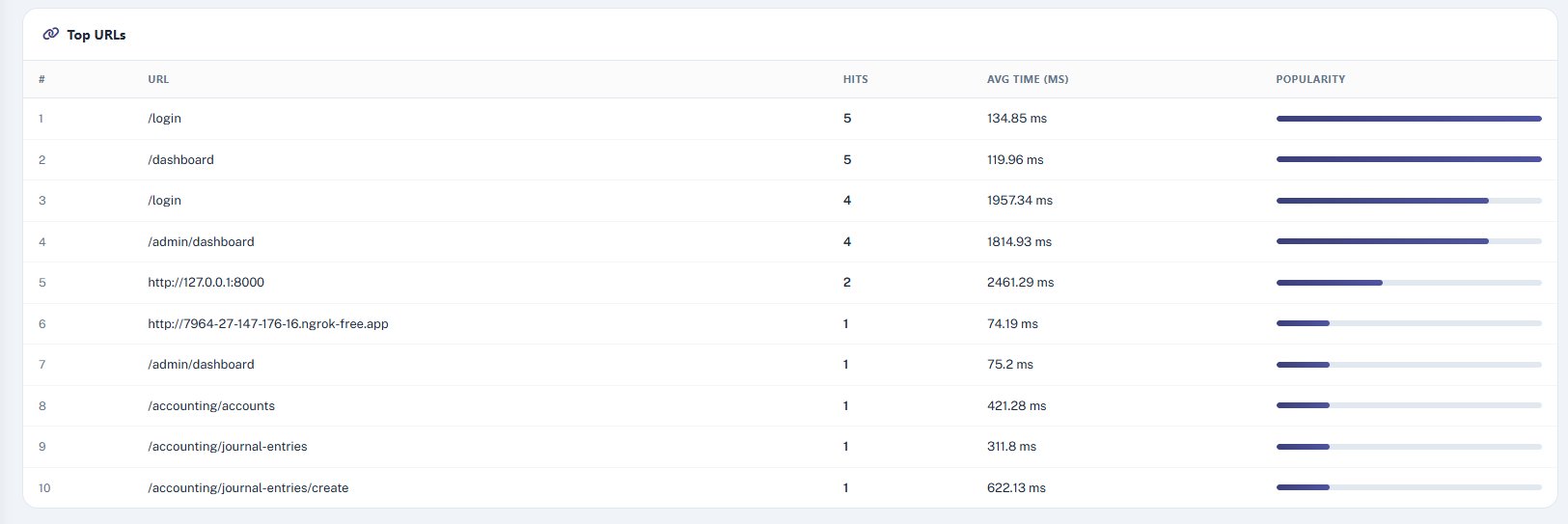 Top URLs Table