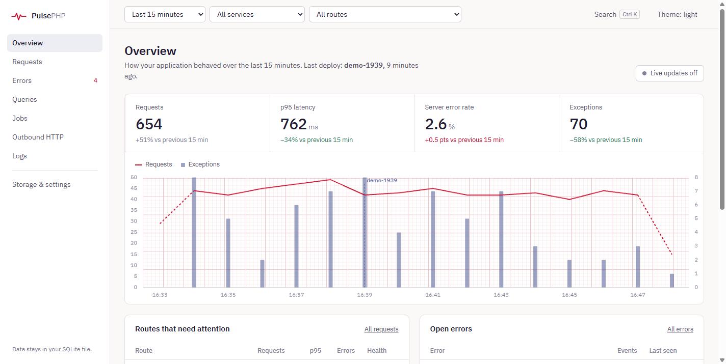 Overview do PulsePHP: sinais vitais e gráfico de requisições sobre papel de eletrocardiograma