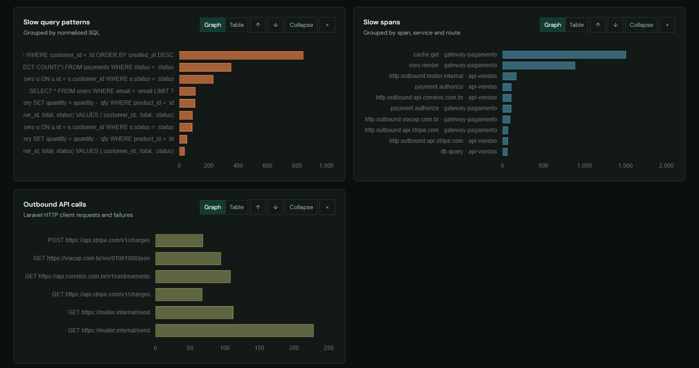 Widgets do dashboard: slow queries, slow spans e chamadas externas