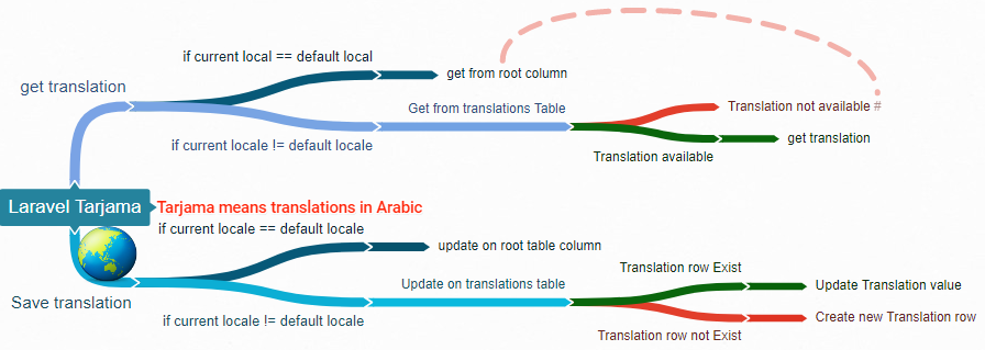 Laravel Tarjama current working model