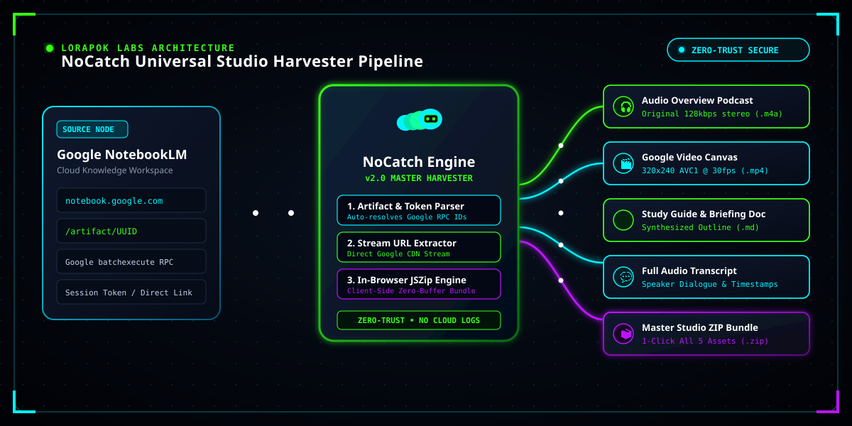NoCatch Universal Studio Harvester Architecture Map