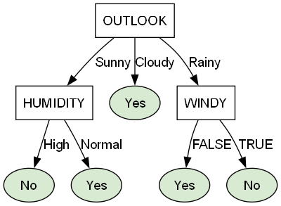 Decision tree generated from the Play Tennis dataset