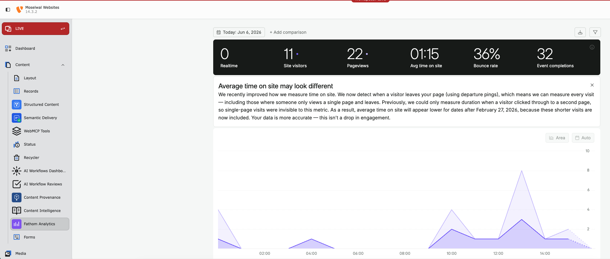 Fathom Analytics Dashboard in the TYPO3 backend — realtime visitors, pageviews, average time on site, bounce rate and event completions