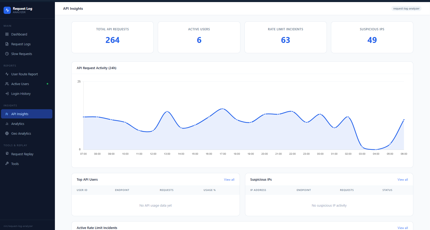 API Insights