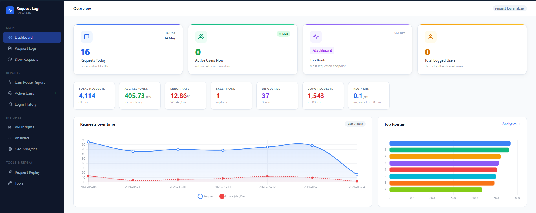 Dashboard Overview
