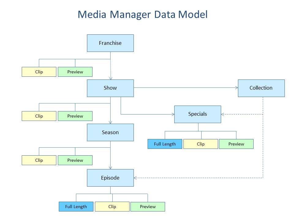 PBS Media Manager Core Data Model