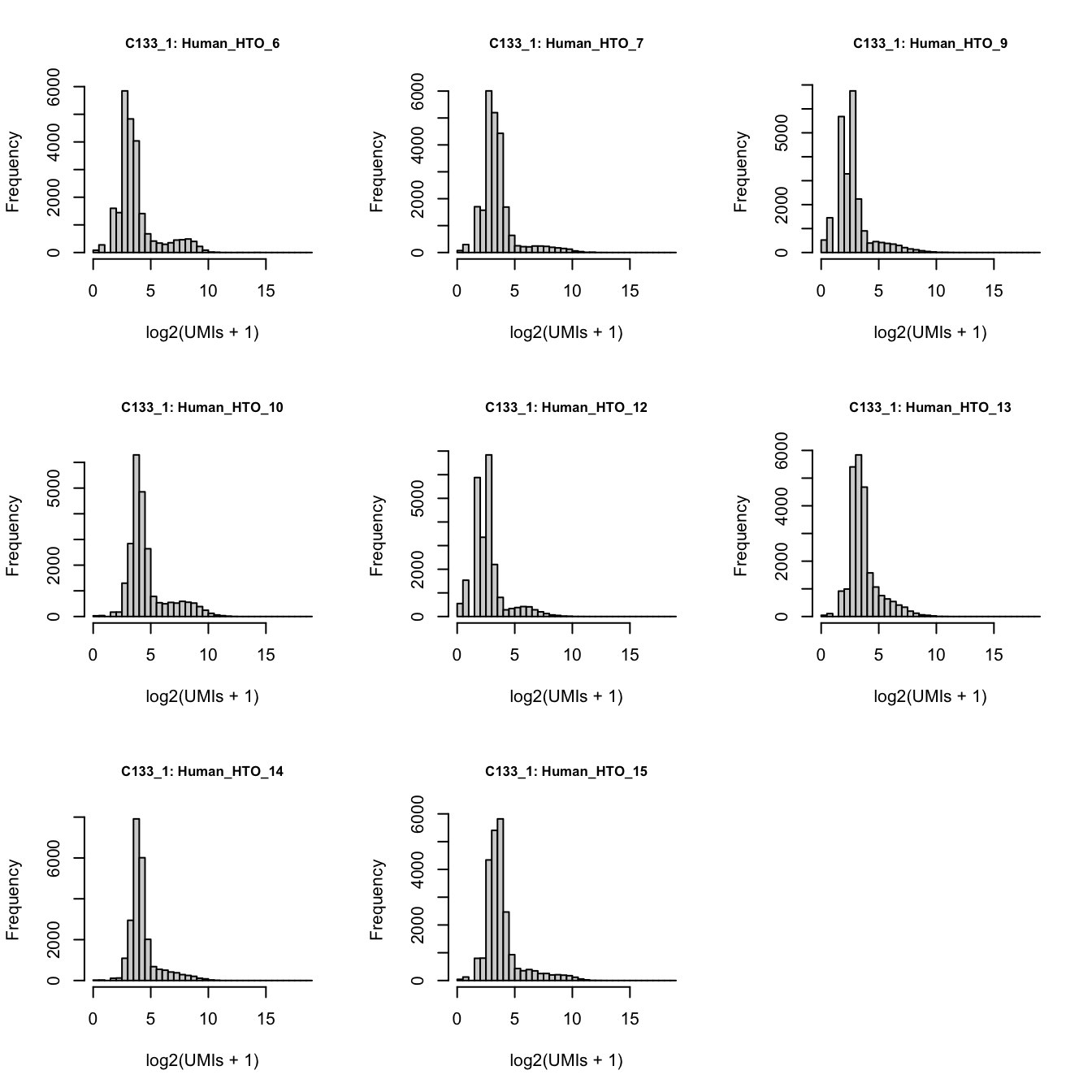 Number of UMIs for each HTO across all non-empty droplets.