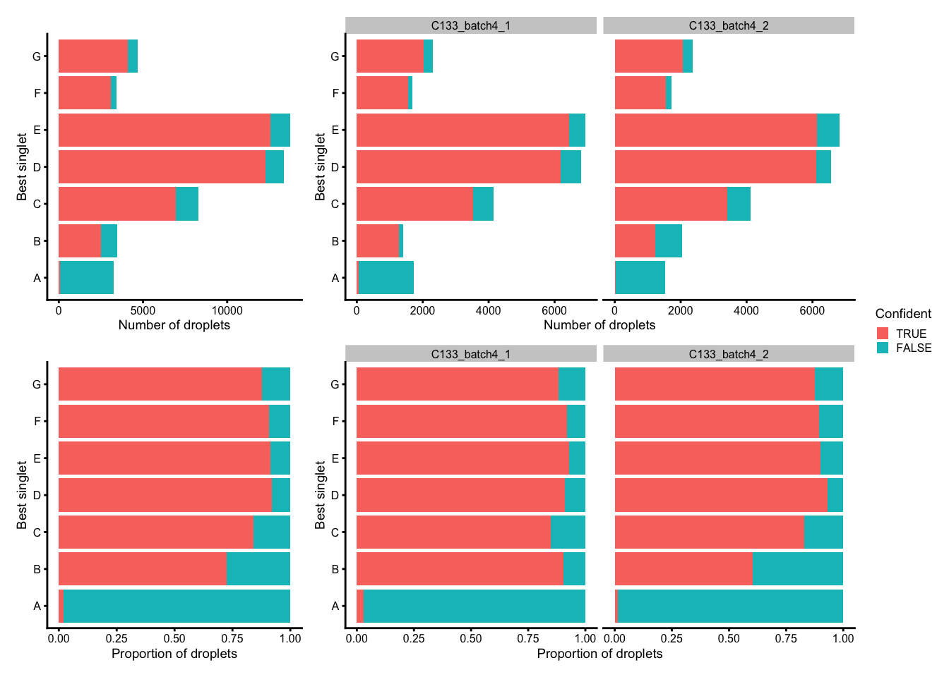 Number (top) and proportion (bottom) of droplets assigned to each donor based on genetics (best singlet), and if these were confidently or not confidently assigned, overall (left) and within each capture (right).