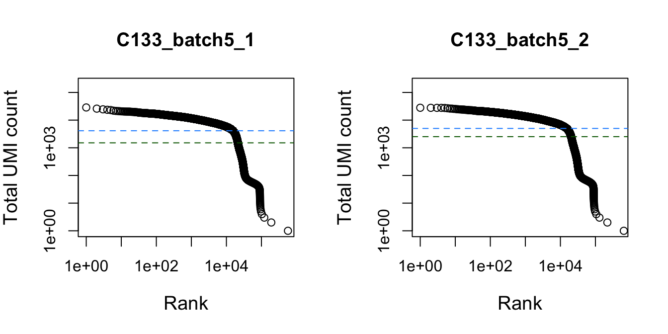 Total UMI count for each barcode in the dataset, plotted against its rank (in decreasing order of total counts). The inferred locations of the inflection (dark green dashed lines) and knee points (blue dashed lines) are also shown.