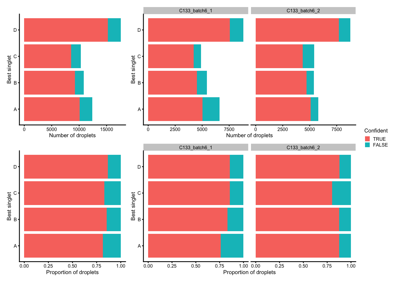 Number (top) and proportion (bottom) of droplets assigned to each donor based on genetics (best singlet), and if these were confidently or not confidently assigned, overall (left) and within each capture (right).
