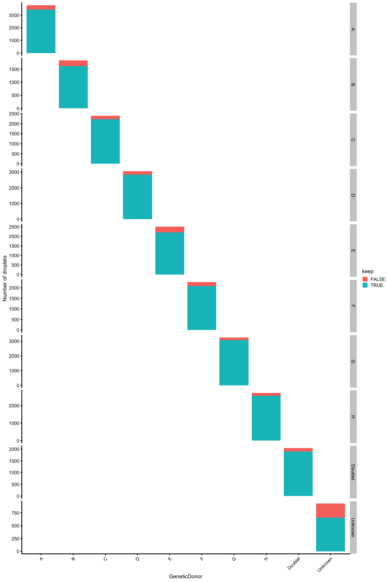 Droplets removed during QC, stratified by `Sample`. 