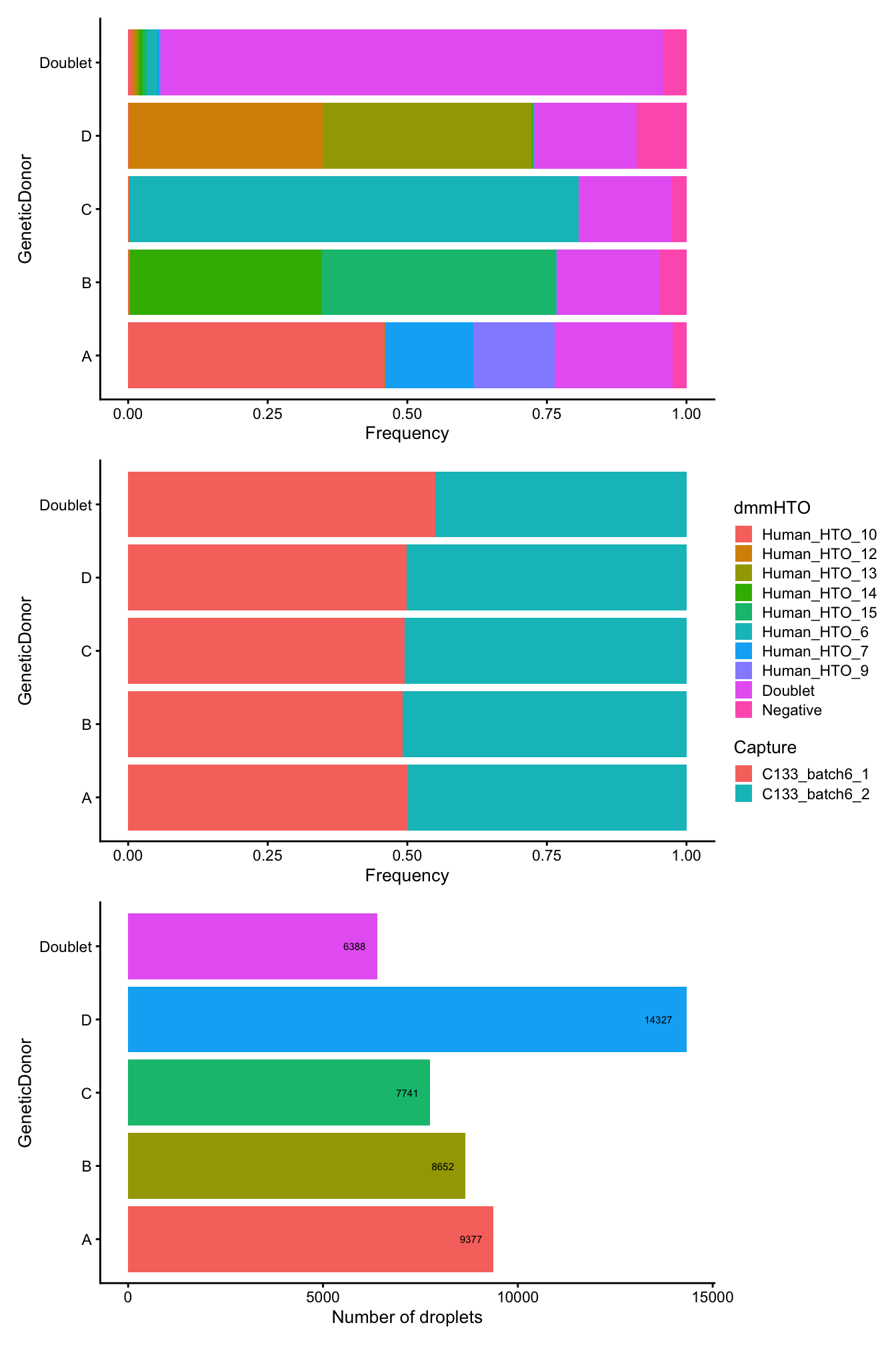 Breakdown of the samples following QC.