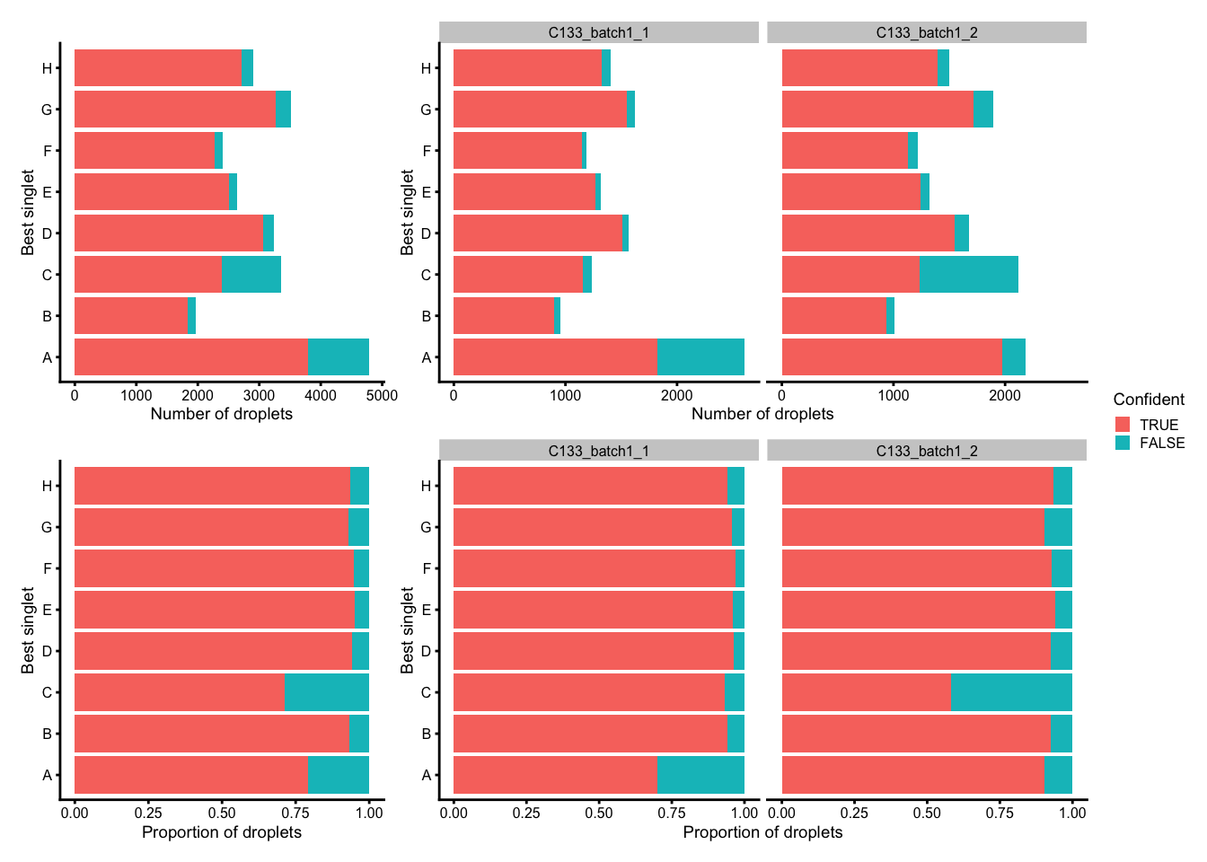 Number (top) and proportion (bottom) of droplets assigned to each donor based on genetics (best singlet), and if these were confidently or not confidently assigned, overall (left) and within each capture (right).