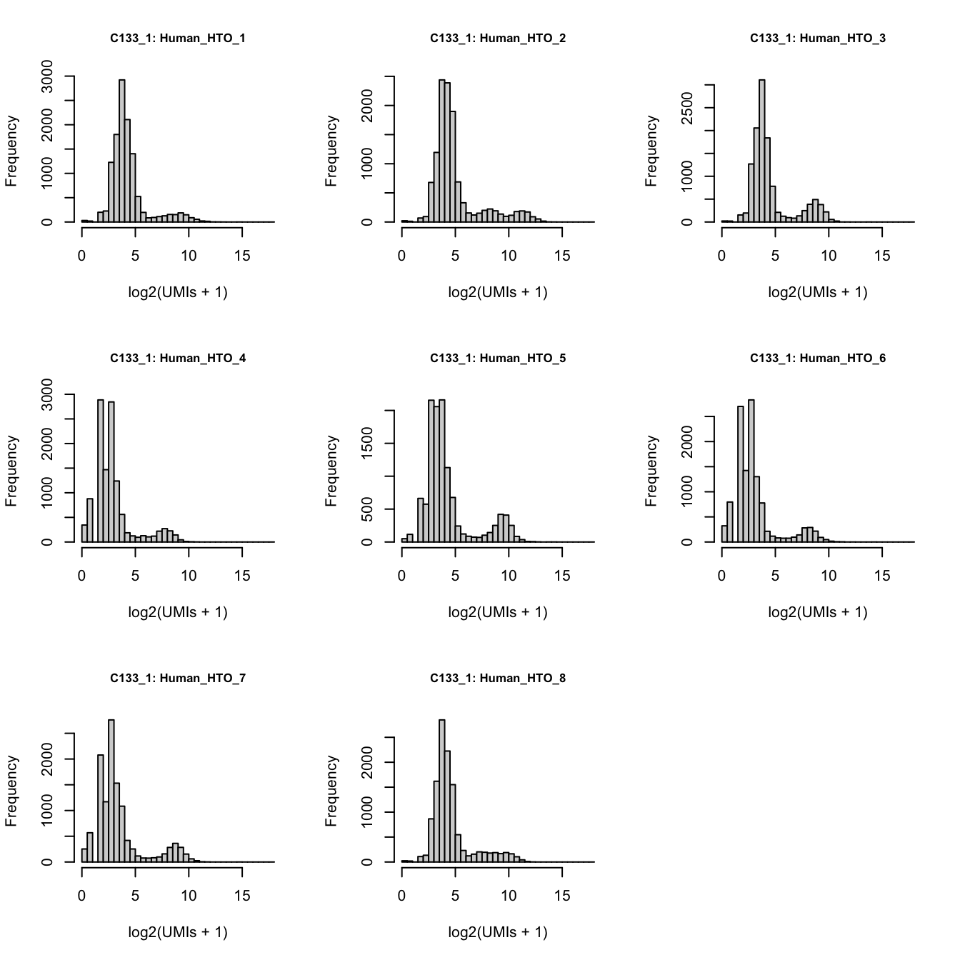Number of UMIs for each HTO across all non-empty droplets.