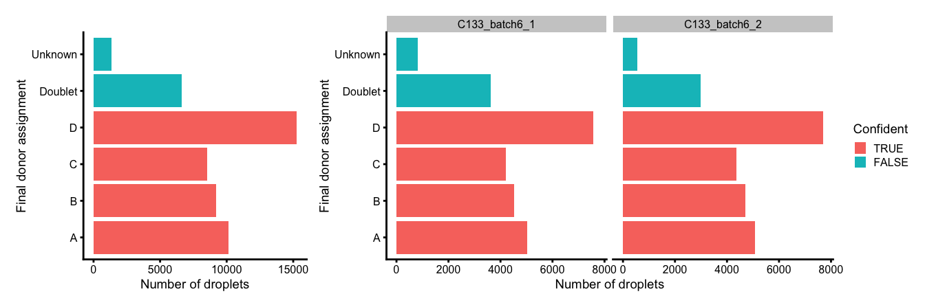 Number and proportion of droplets assigned to each donor based on genetics (final assignment), and if these were confidently or not confidently assigned, overall (left) and within each capture (right).