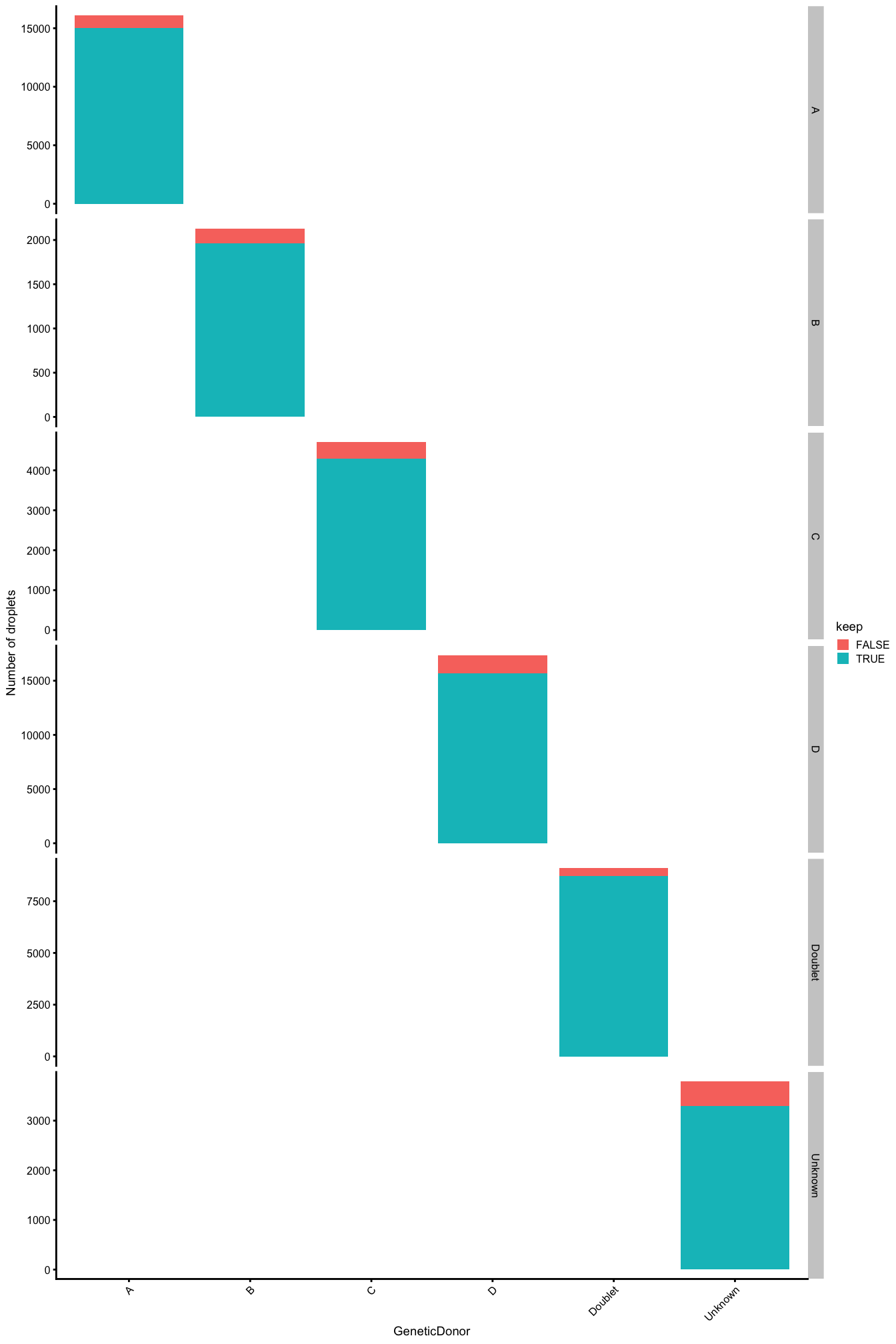 Droplets removed during QC, stratified by `Sample`. 