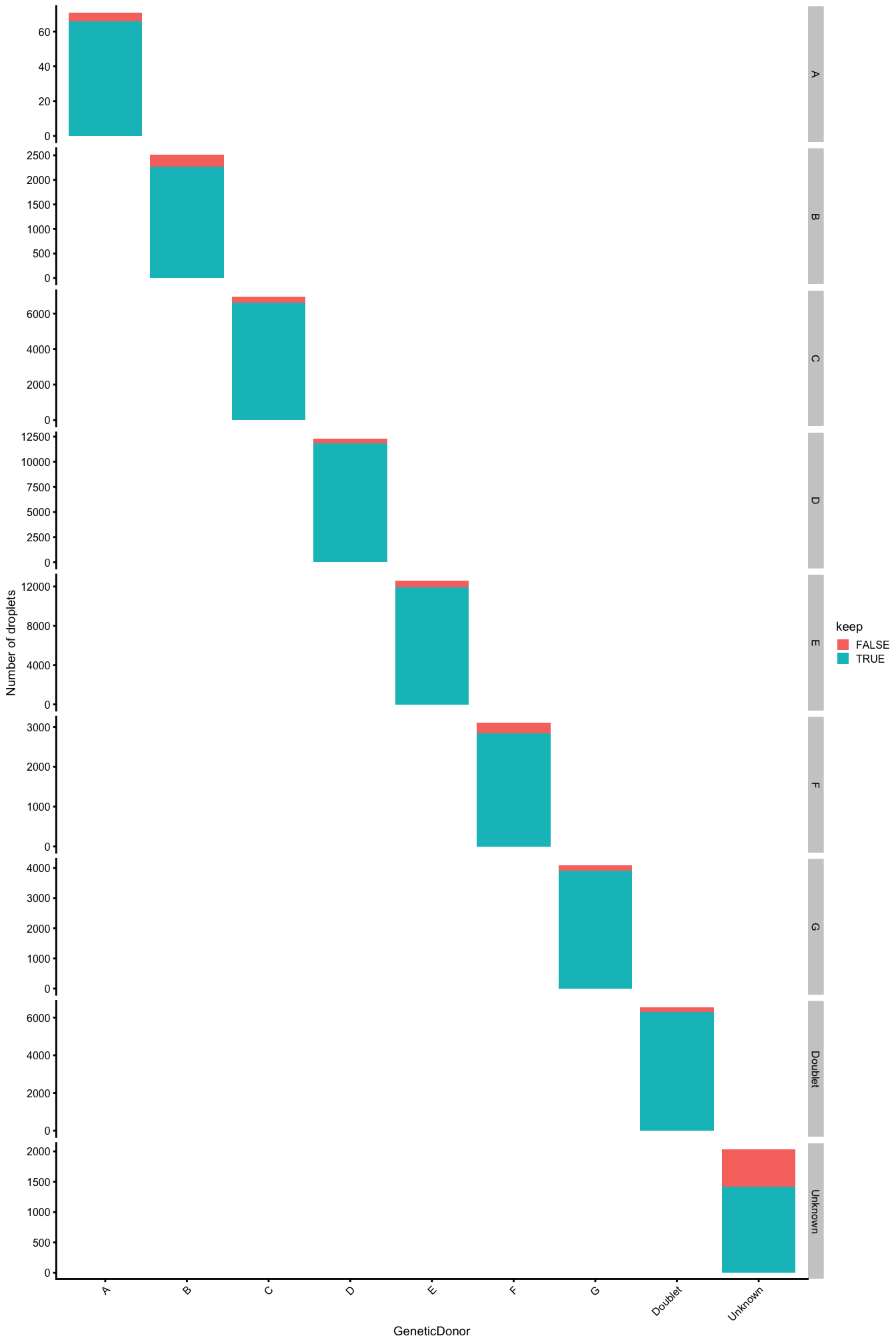 Droplets removed during QC, stratified by `Sample`. 