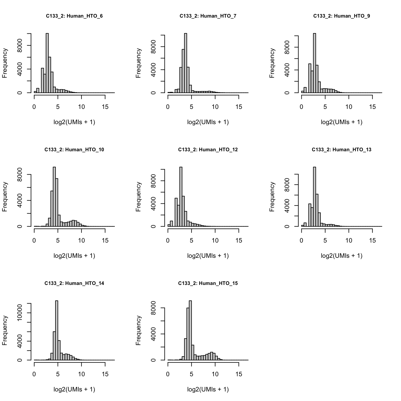 Number of UMIs for each HTO across all non-empty droplets.