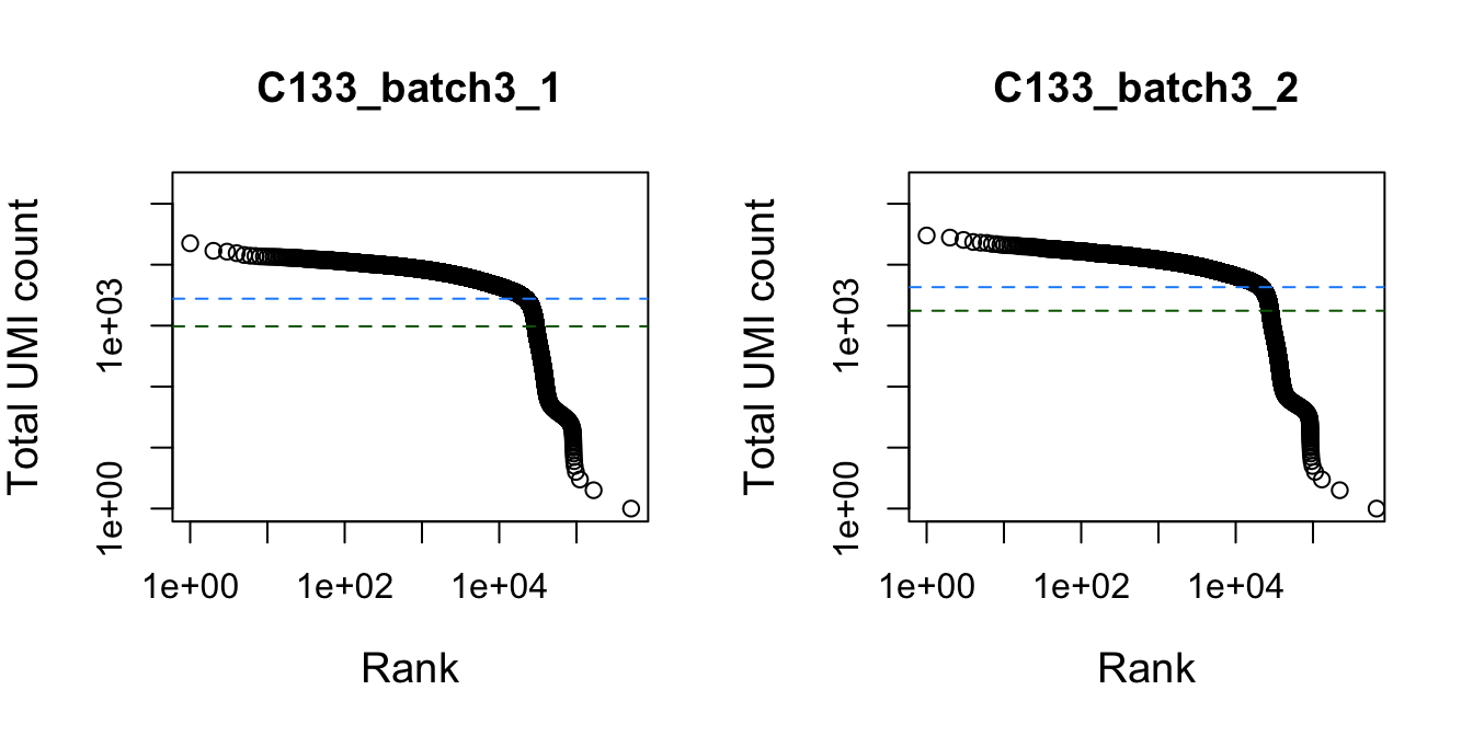 Total UMI count for each barcode in the dataset, plotted against its rank (in decreasing order of total counts). The inferred locations of the inflection (dark green dashed lines) and knee points (blue dashed lines) are also shown.