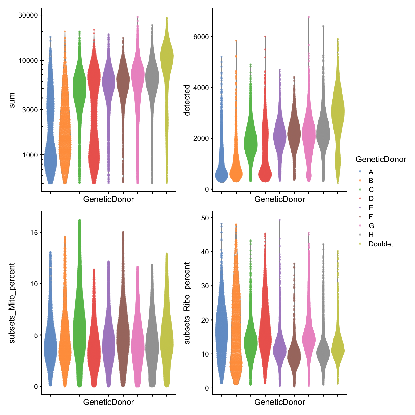Distributions of various QC metrics for all cells in the dataset passing QC. This includes the library sizes and proportion of reads mapped to mitochondrial genes.
