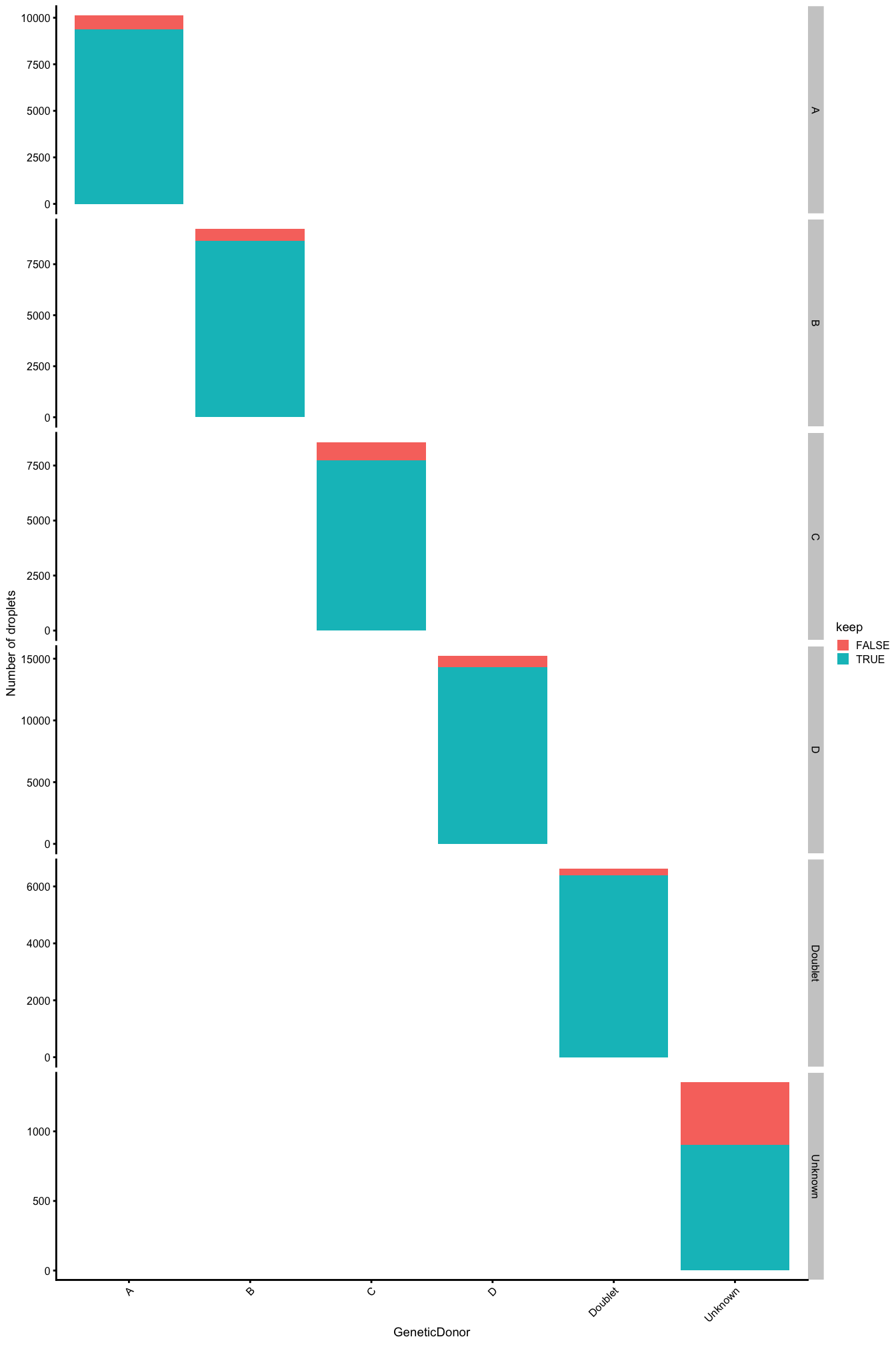 Droplets removed during QC, stratified by `Sample`. 