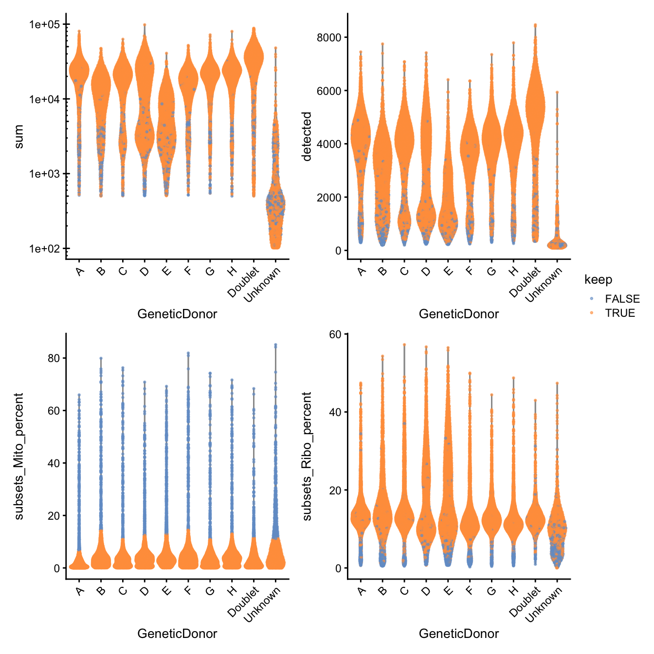 Distribution of QC metrics for each plate in the dataset. Each point represents a cell and is colored according to whether it was discarded during the QC process. Note that a cell will only be kept if it passes the relevant threshold for all QC metrics.