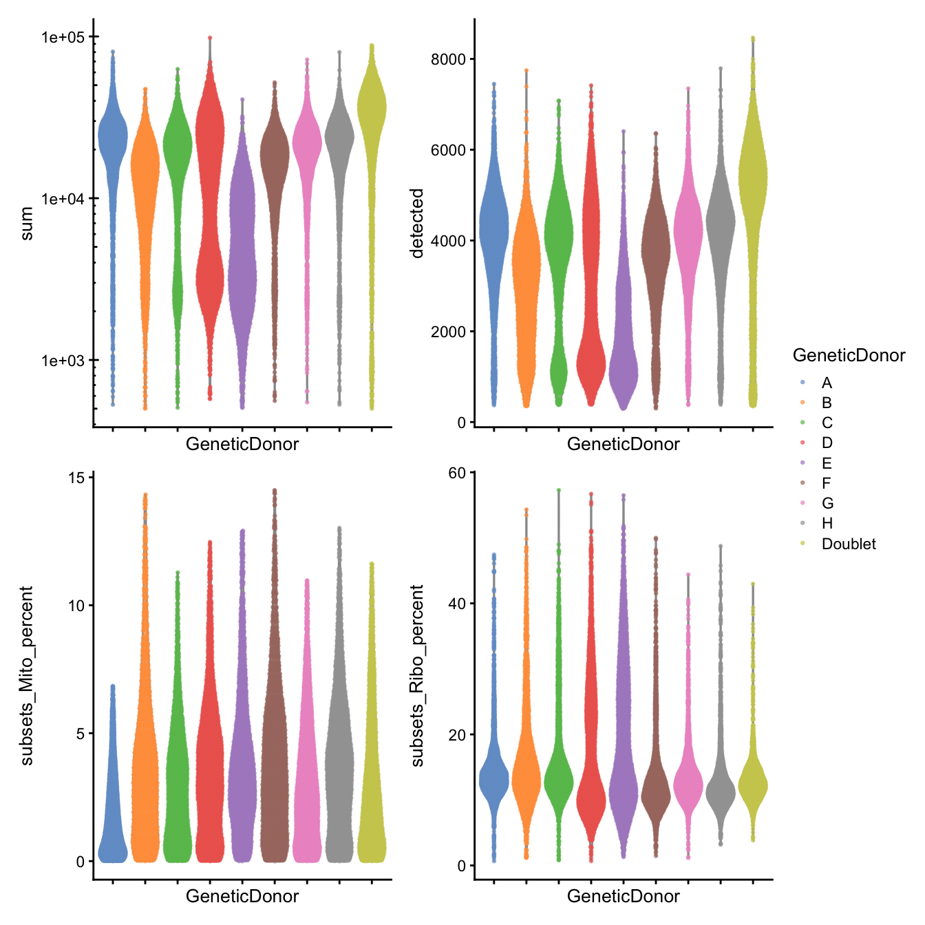 Distributions of various QC metrics for all cells in the dataset passing QC. This includes the library sizes and proportion of reads mapped to mitochondrial genes.