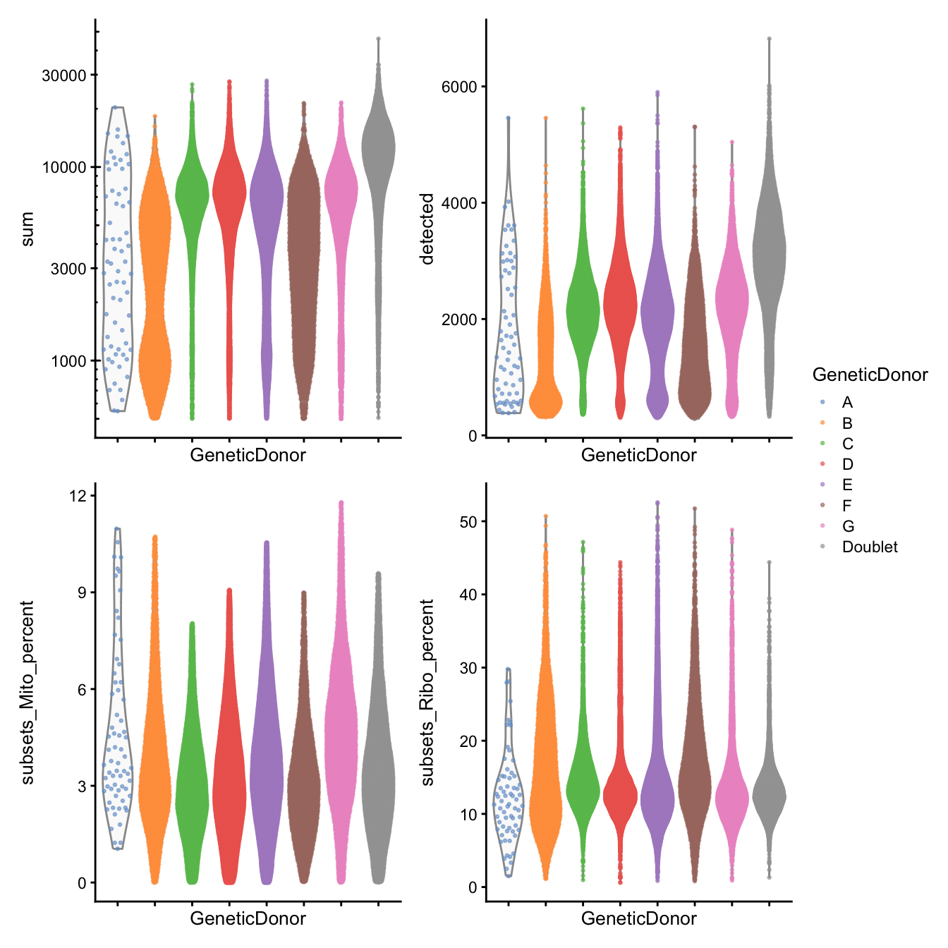 Distributions of various QC metrics for all cells in the dataset passing QC. This includes the library sizes and proportion of reads mapped to mitochondrial genes.