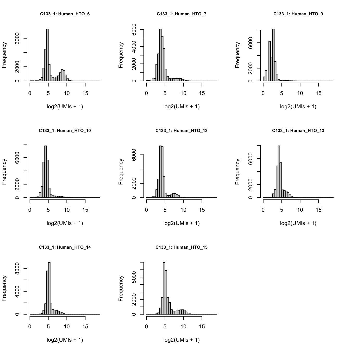 Number of UMIs for each HTO across all non-empty droplets.