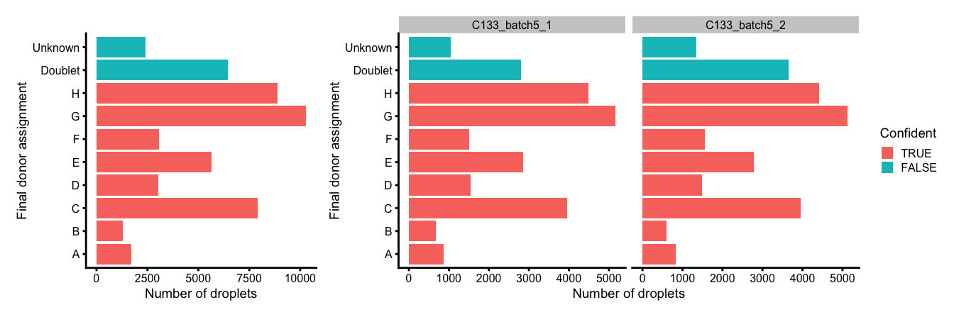 Number and proportion of droplets assigned to each donor based on genetics (final assignment), and if these were confidently or not confidently assigned, overall (left) and within each capture (right).