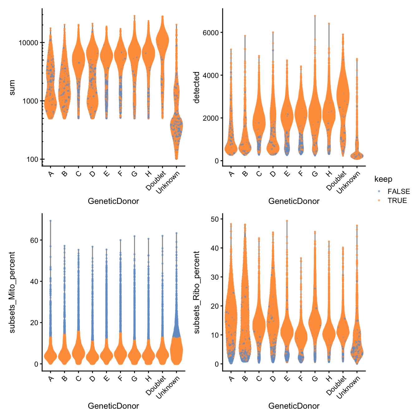 Distribution of QC metrics for each plate in the dataset. Each point represents a cell and is colored according to whether it was discarded during the QC process. Note that a cell will only be kept if it passes the relevant threshold for all QC metrics.