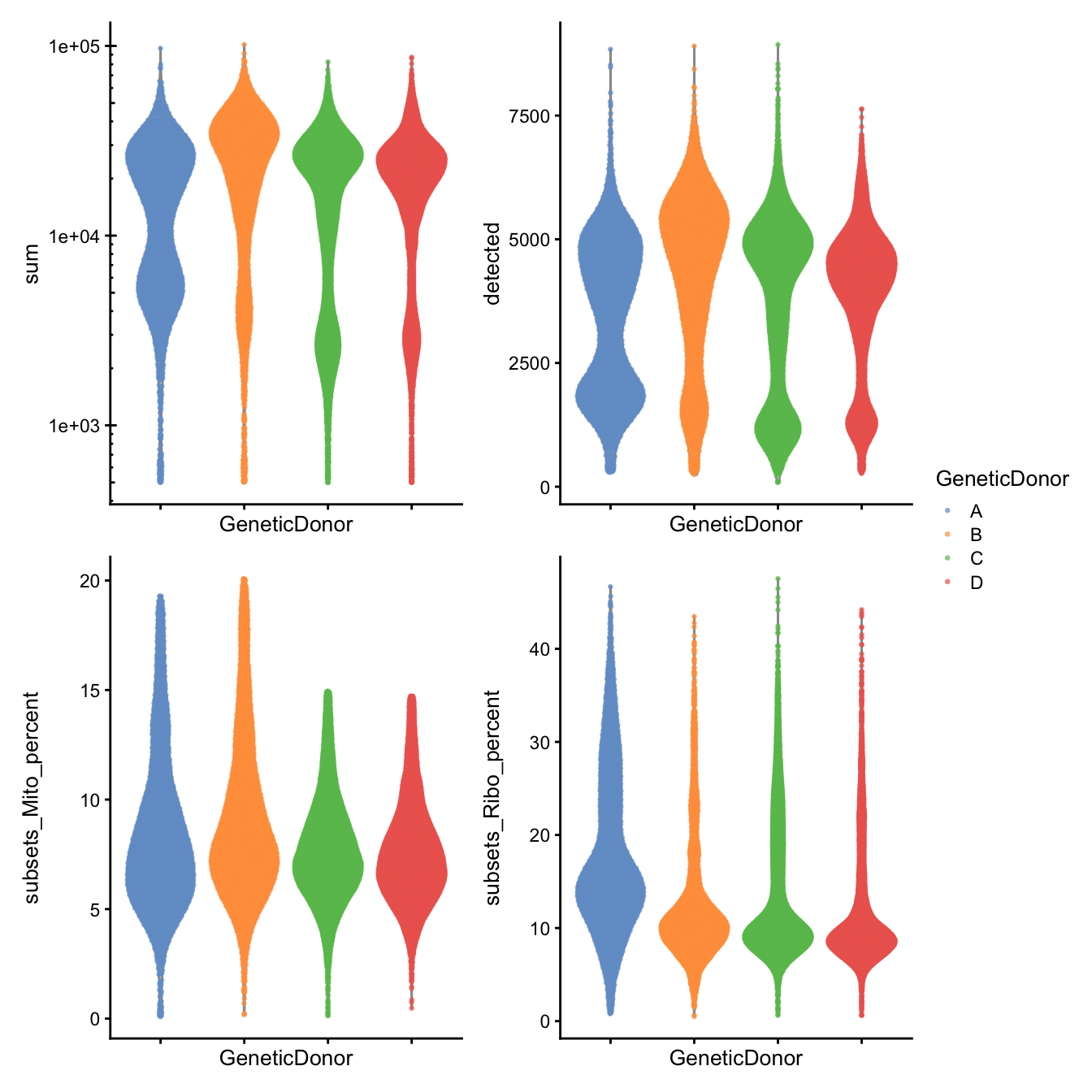 Distributions of various QC metrics for all cells in the dataset passing QC. This includes the library sizes and proportion of reads mapped to mitochondrial genes.