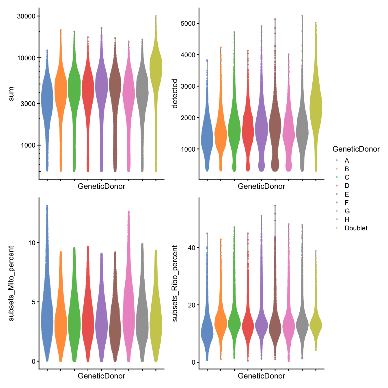 Distributions of various QC metrics for all cells in the dataset passing QC. This includes the library sizes and proportion of reads mapped to mitochondrial genes.