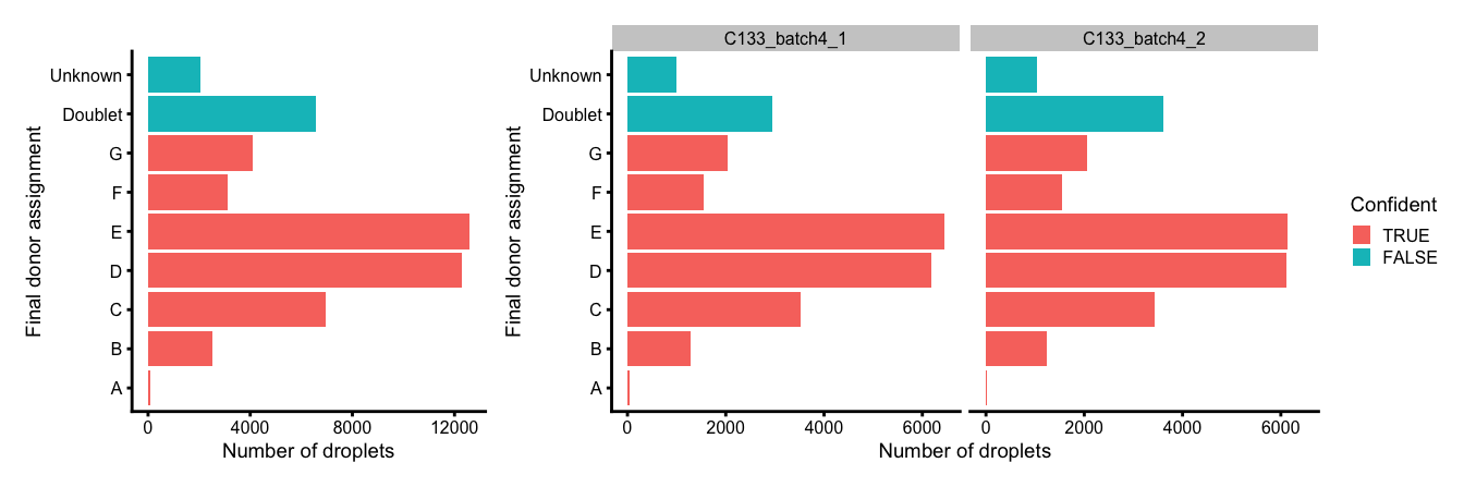 Number and proportion of droplets assigned to each donor based on genetics (final assignment), and if these were confidently or not confidently assigned, overall (left) and within each capture (right).