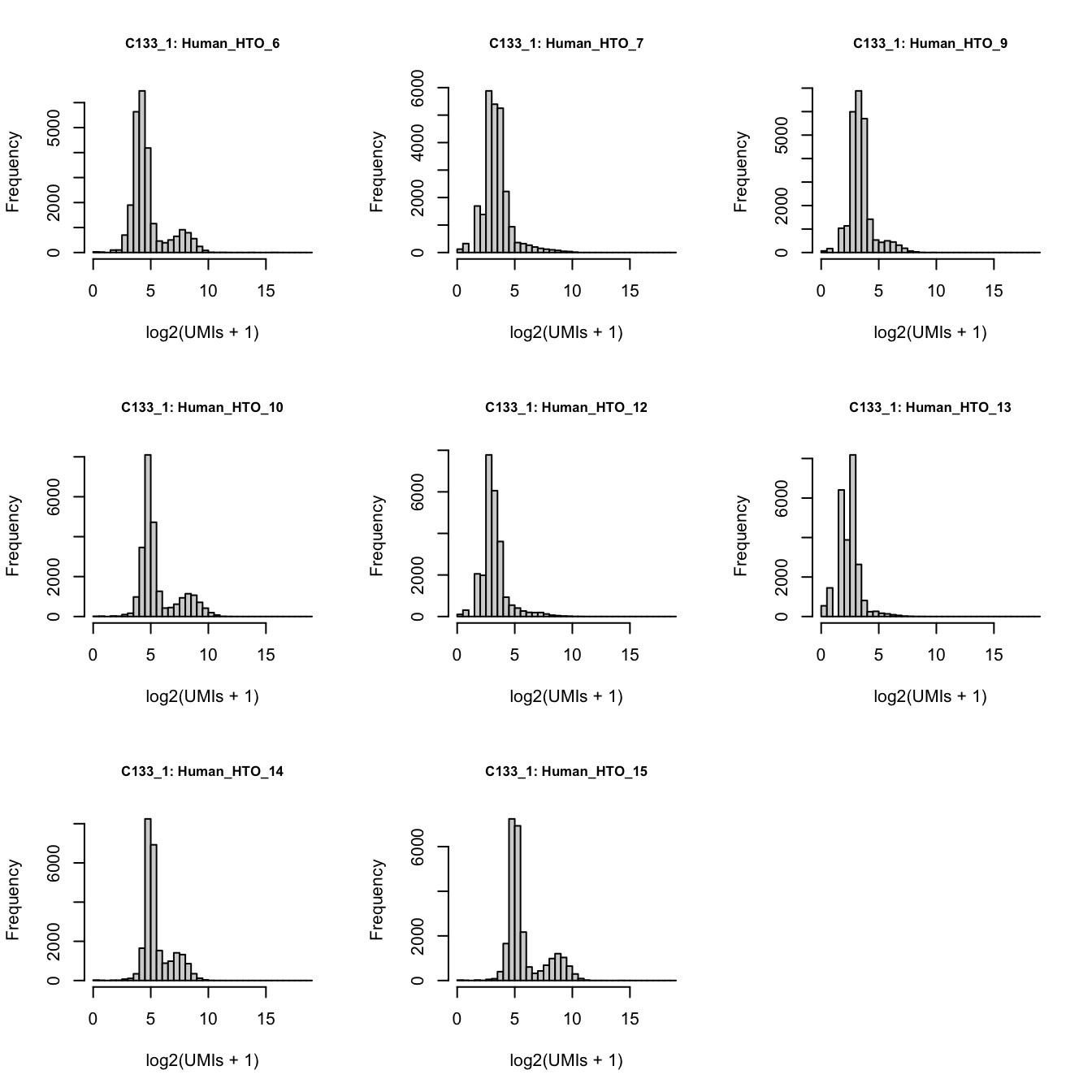 Number of UMIs for each HTO across all non-empty droplets.