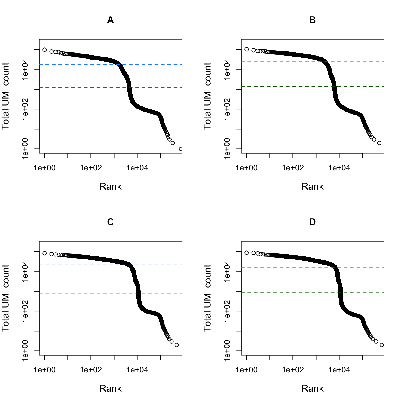 Total UMI count for each barcode in the dataset, plotted against its rank (in decreasing order of total counts). The inferred locations of the inflection (dark green dashed lines) and knee points (blue dashed lines) are also shown.