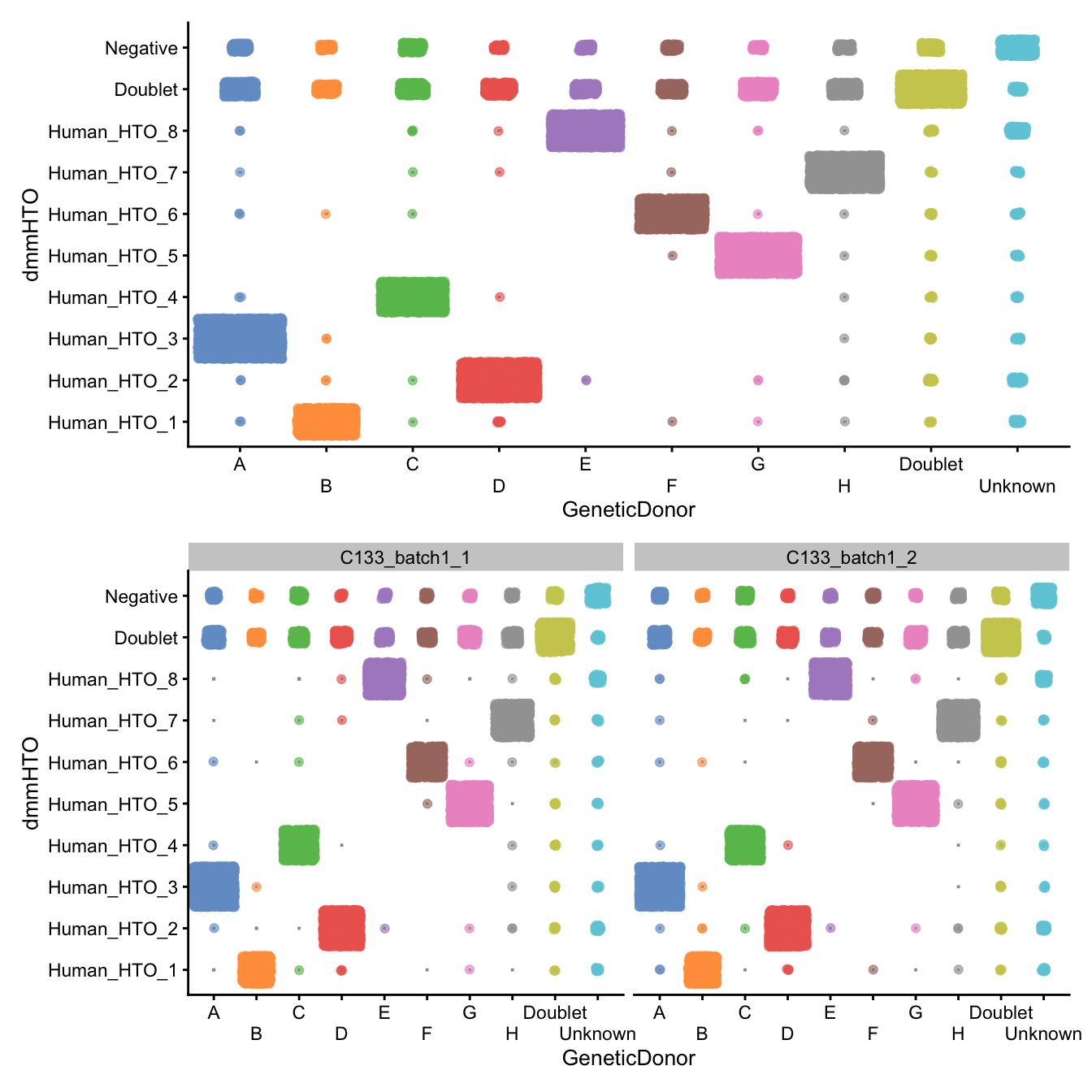 Number of droplets assigned to each `dmmHTO`/`GeneticDonor` combination, overall (top) and within each capture (bottom)