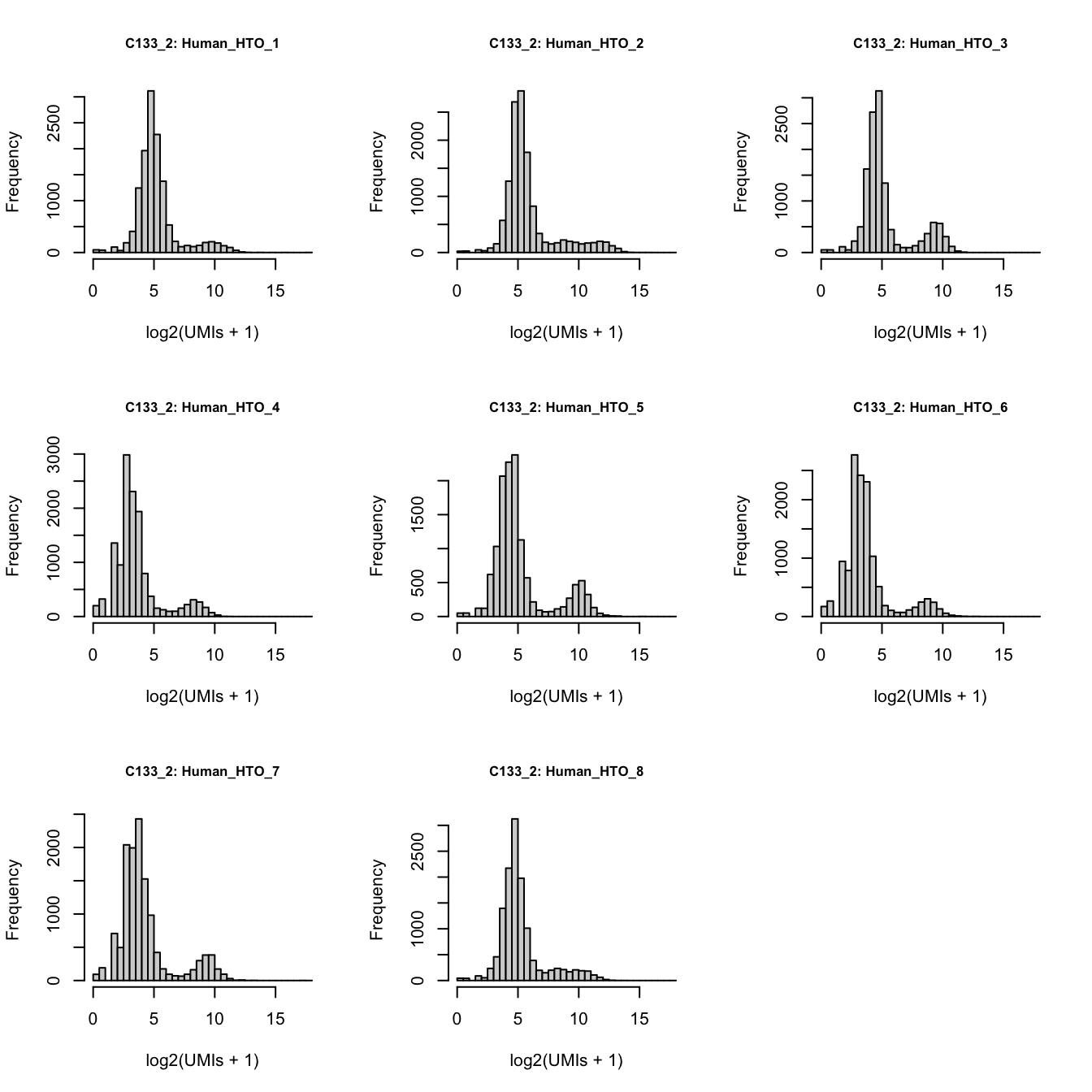 Number of UMIs for each HTO across all non-empty droplets.