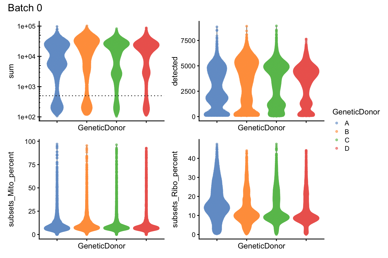 Distributions of various QC metrics for all cells in the dataset. This includes the library sizes, number of genes detected, and percentage of reads mapped to mitochondrial genes.