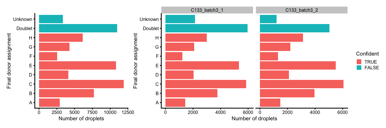 Number and proportion of droplets assigned to each donor based on genetics (final assignment), and if these were confidently or not confidently assigned, overall (left) and within each capture (right).