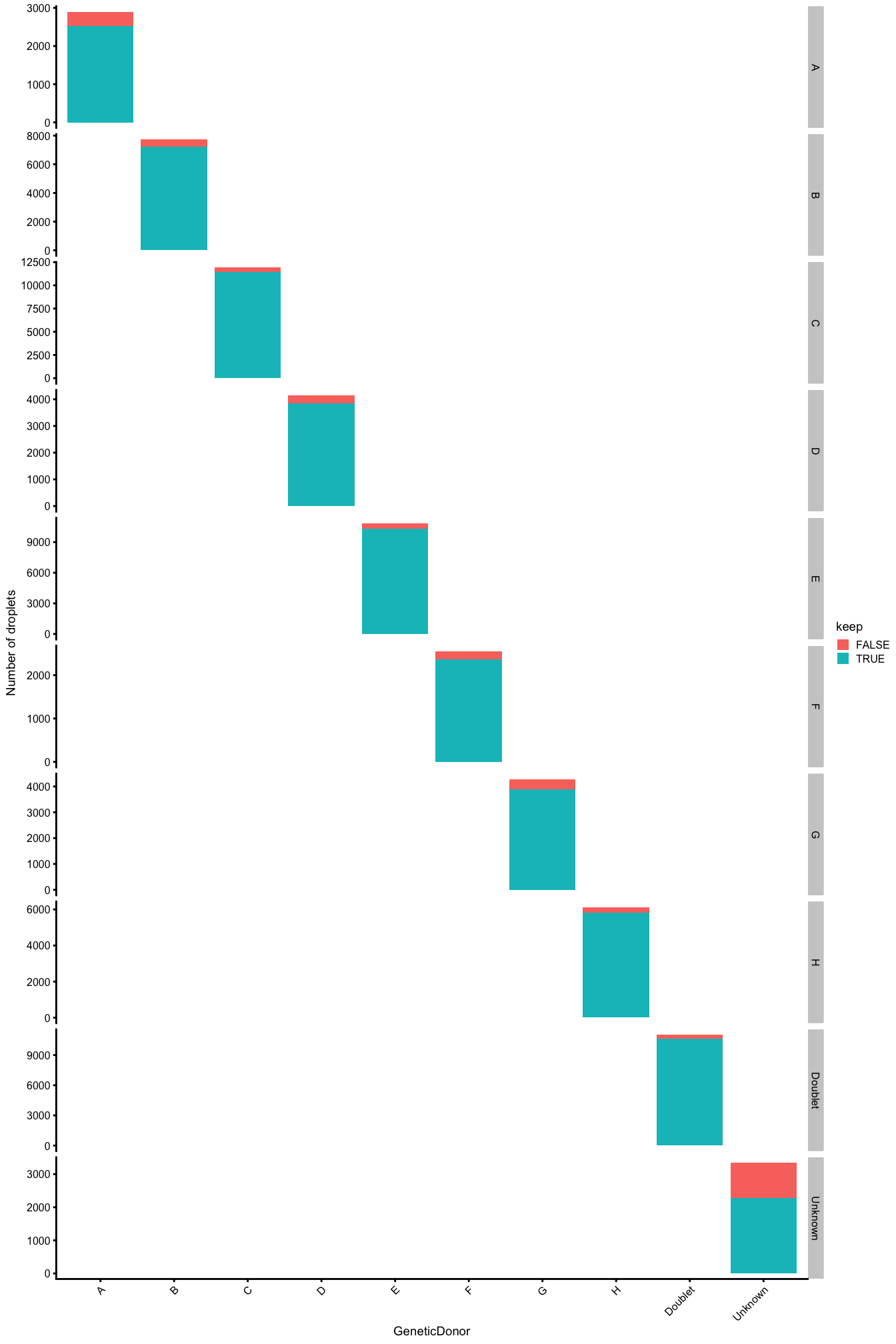 Droplets removed during QC, stratified by `Sample`. 