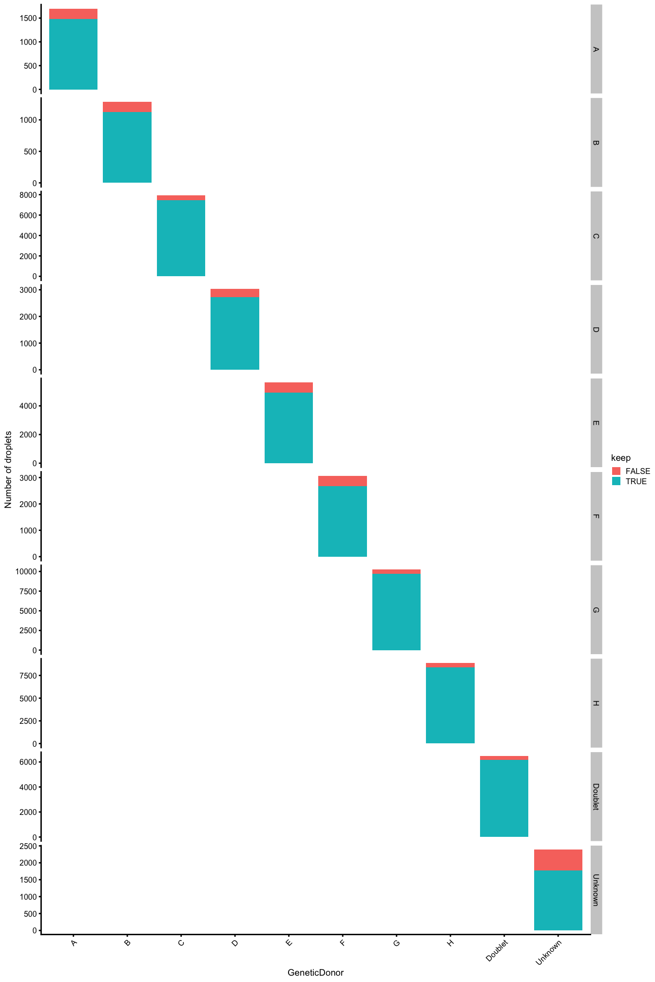 Droplets removed during QC, stratified by `Sample`. 