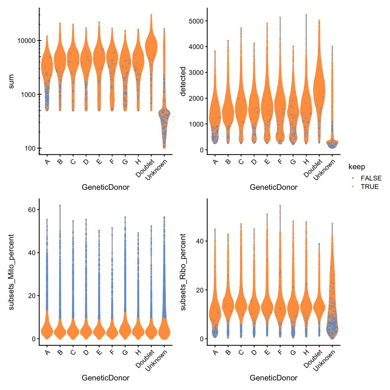 Distribution of QC metrics for each plate in the dataset. Each point represents a cell and is colored according to whether it was discarded during the QC process. Note that a cell will only be kept if it passes the relevant threshold for all QC metrics.