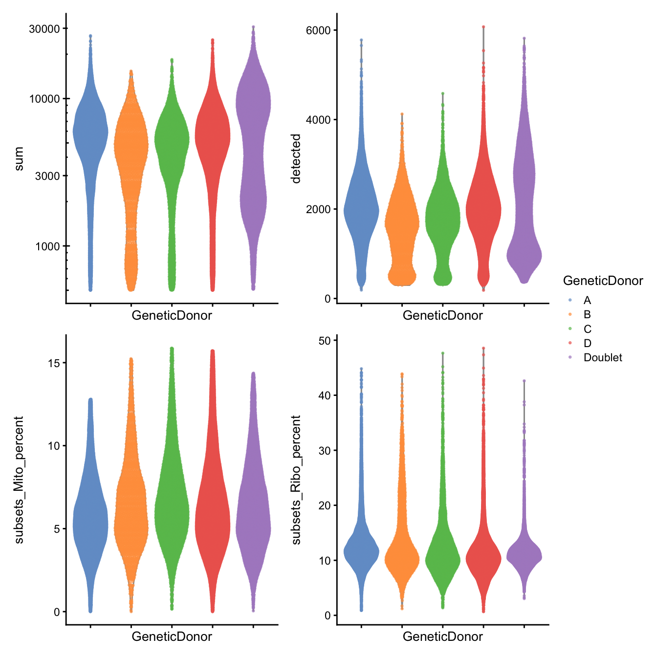 Distributions of various QC metrics for all cells in the dataset passing QC. This includes the library sizes and proportion of reads mapped to mitochondrial genes.