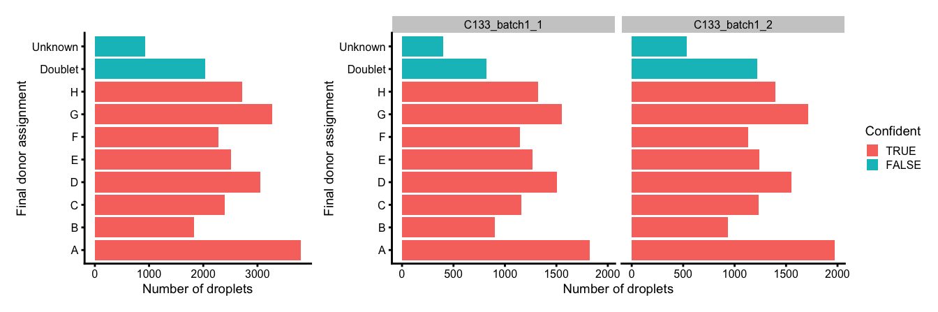 Number and proportion of droplets assigned to each donor based on genetics (final assignment), and if these were confidently or not confidently assigned, overall (left) and within each capture (right).